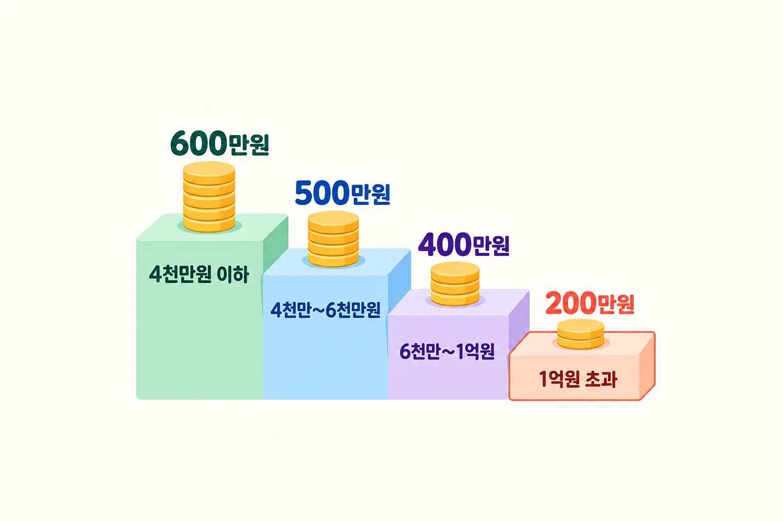 소득금액 네 구간의 소득공제 한도를 내려가는 네 단 계단으로 그린 그림